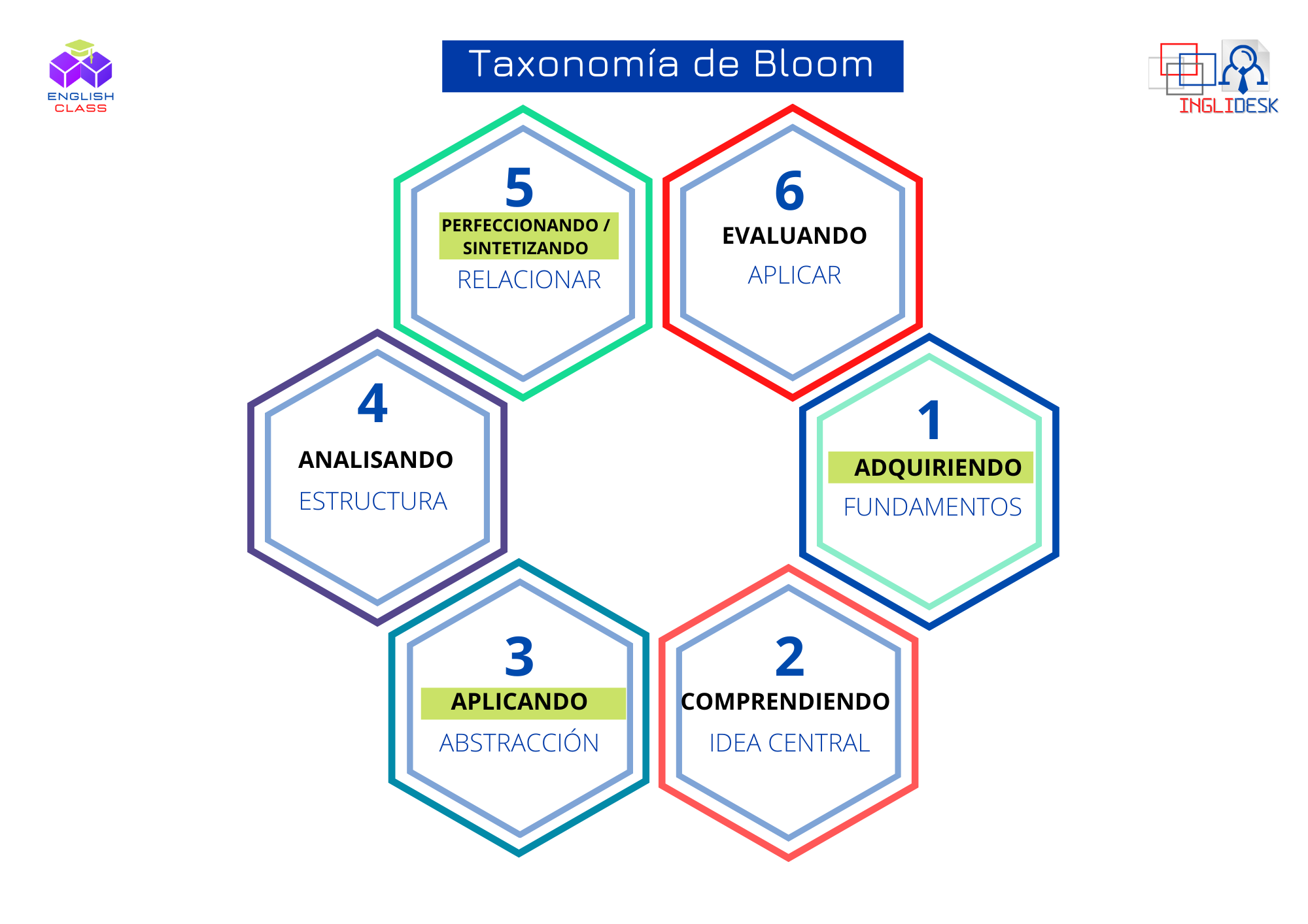 Infograma-aprender-inlges-taxonomia-bloom